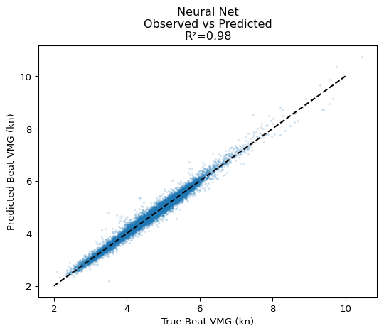 linear regression of predicted vs measured Beat VMG for thousands of boats
