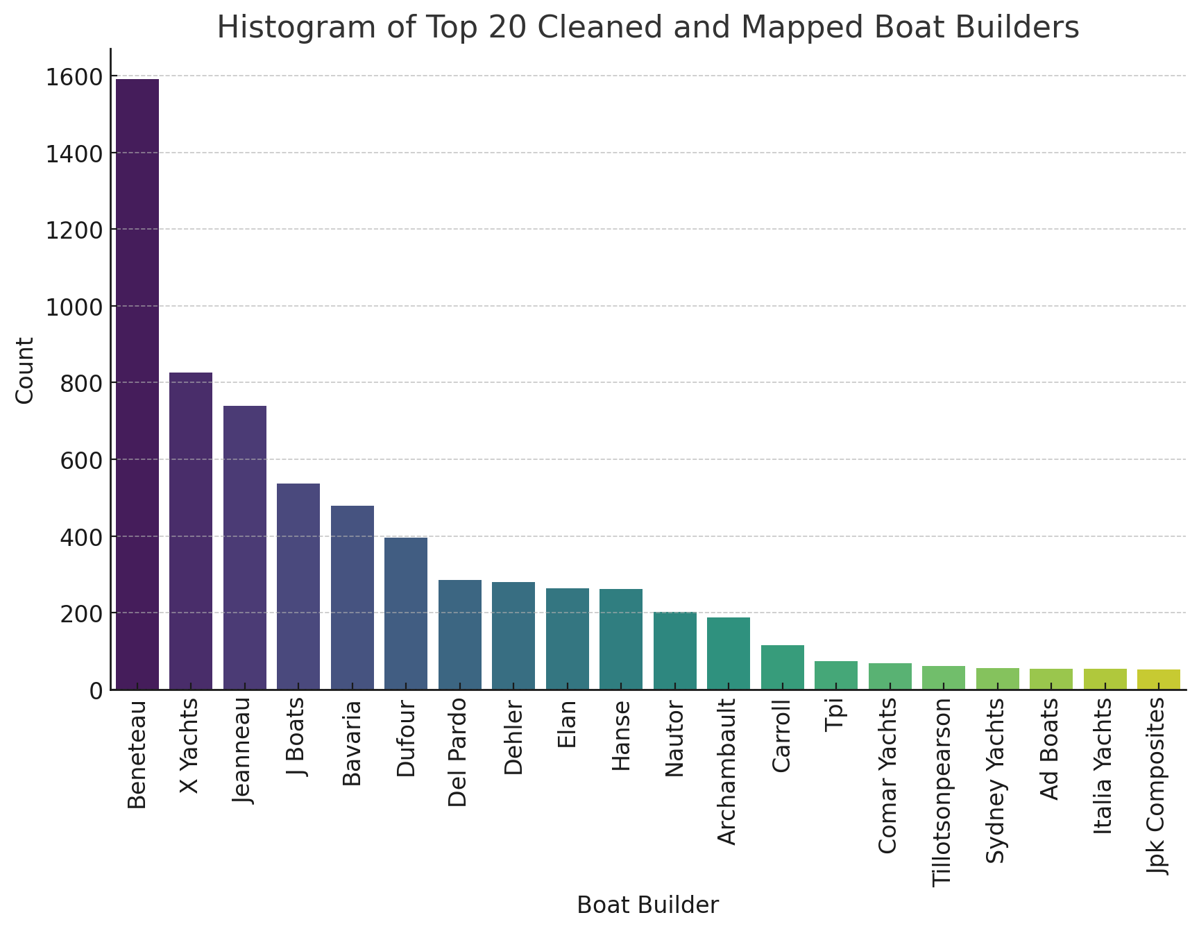 Top 20 sailboat constructors represented in the ORC dataset