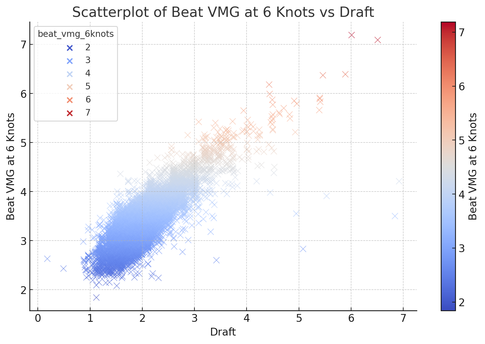Scatterplot of draft vs beat VMG