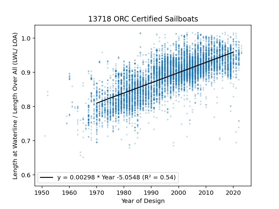 Trend of Waterline Length over Time