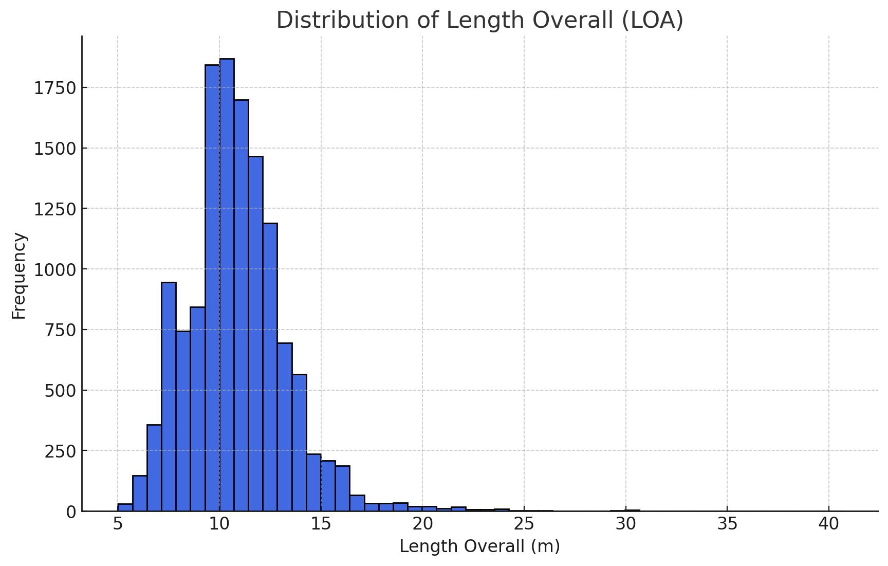 Histogram of 13,305 sailboats aggregated by boat length overall in meters