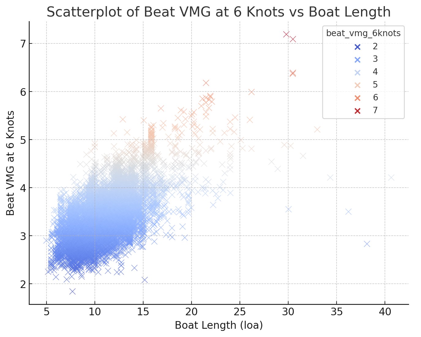 Scatterplot of length overall vs beat VMG