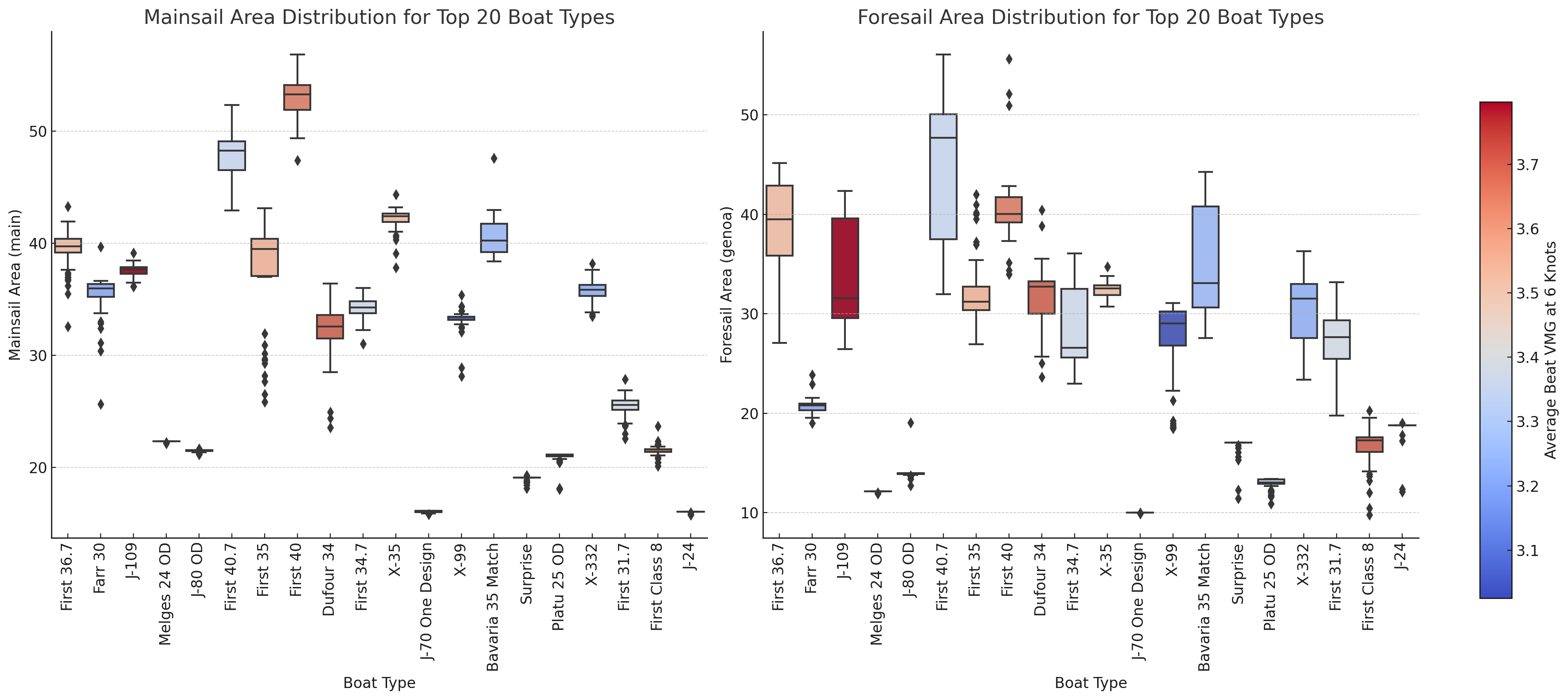 Boxplot of the 20 most frequently represented boat types and their sail areas